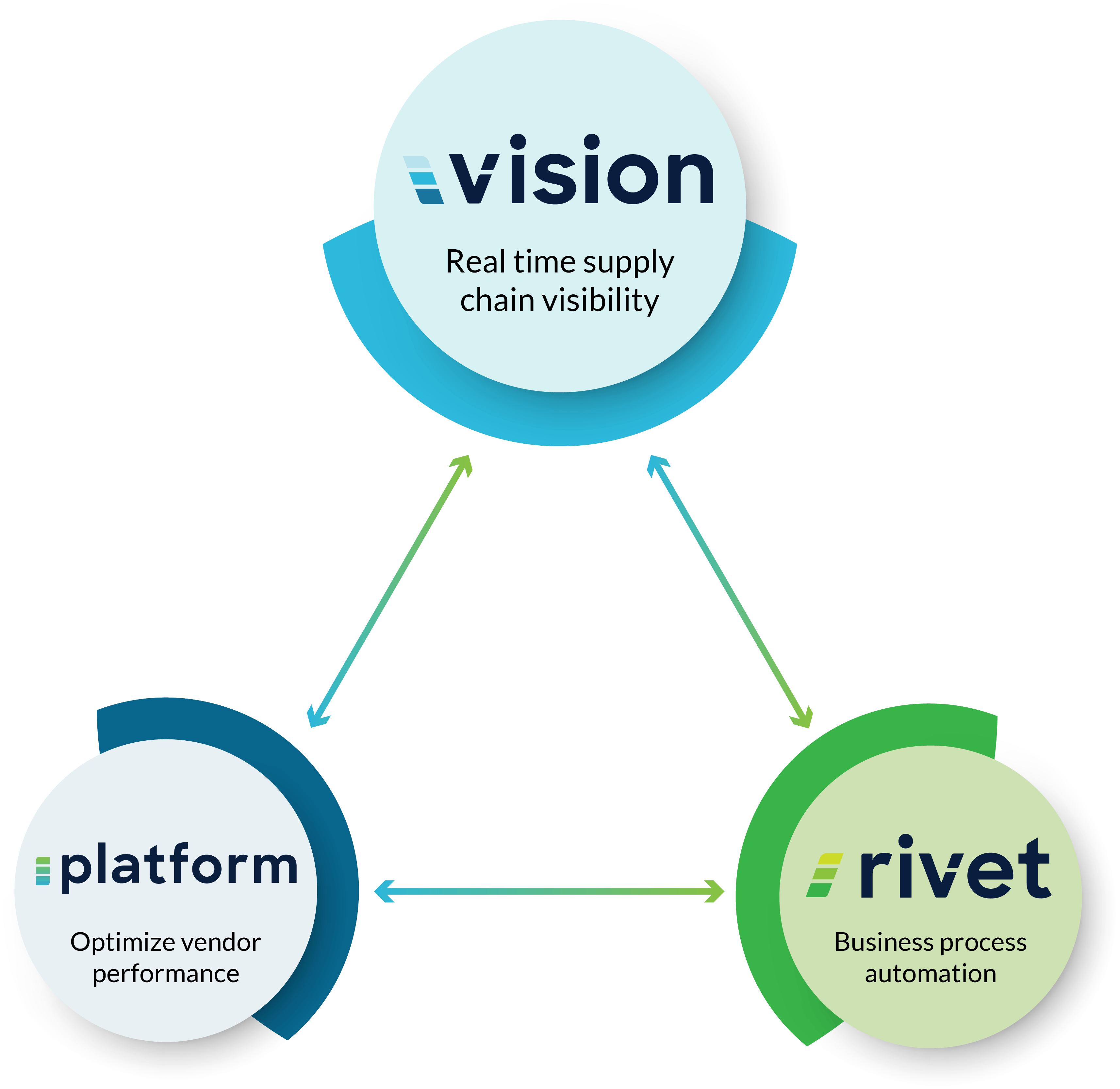 Vision - Rivet - Traverse platform integration graphic